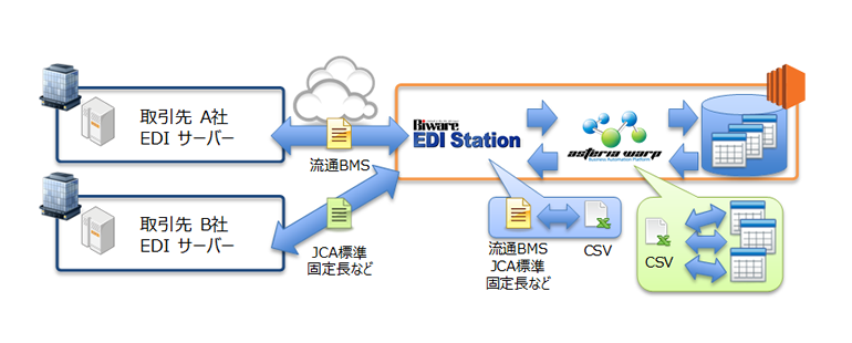 [Biware EDI Station」と「ASTERIA WARP」の連携ソリューションイメージ