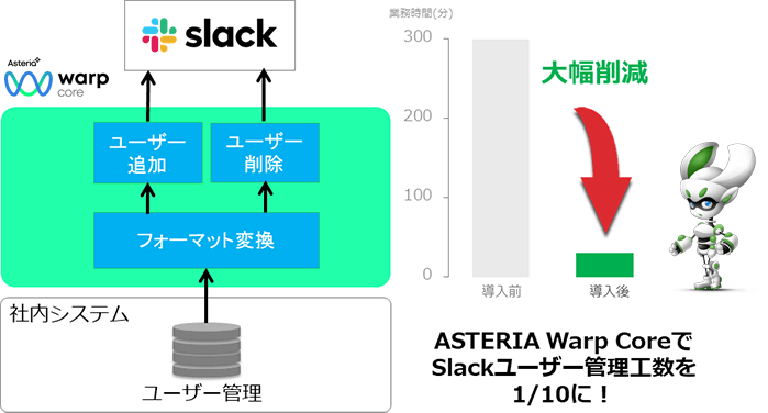 ASTERIA Warp CoreでSlackユーザー管理工数を1/10に！