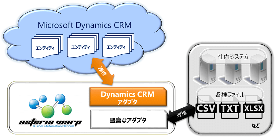 ASTERIA WARP専用「Microsoft Dynamics CRM アダプター」提供開始