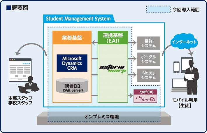 イーオンの生徒管理システム概要図