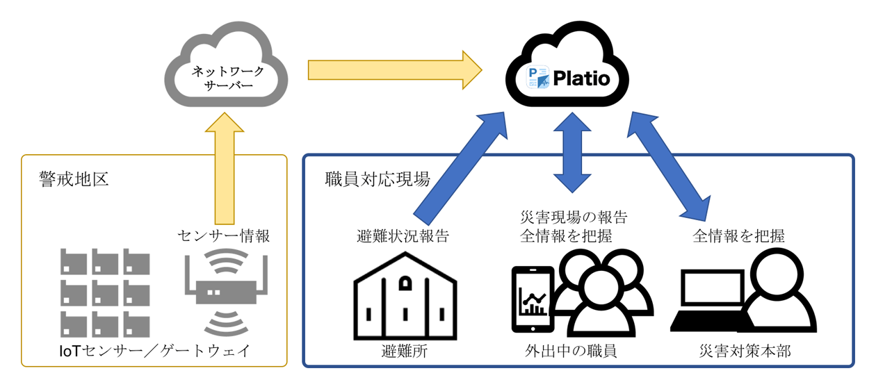 Iot対応モバイルアプリ開発基盤 Platio を活用した自治体向け災害対策としてiotセンサーによる遠隔監視ソリューションを発表 アステリア株式会社