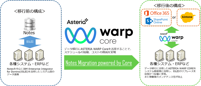 Notes Migration powered by Core